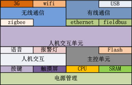 <STRONG>人機(jī)交互單元</STRONG>