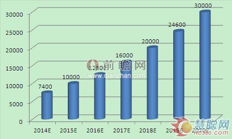 2014-2020年我國(guó)智能制造裝備產(chǎn)業(yè)銷(xiāo)售收入預(yù)測(cè)(單位:億元)