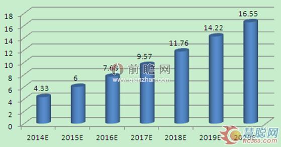2014-2020年中國(guó)高端裝備制造產(chǎn)業(yè)銷(xiāo)售收入預(yù)測(cè)(單位:萬(wàn)億元)